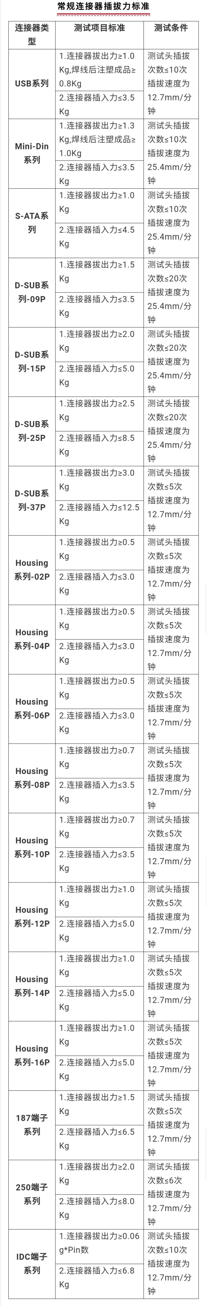 連接器插拔力標(biāo)準(zhǔn).jpg